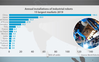 Industrial Robotics Adoption in India