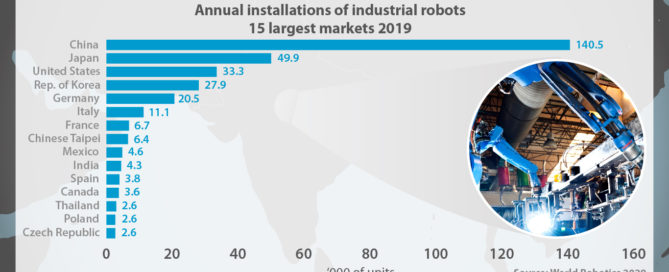 Industrial Robotics Adoption in India