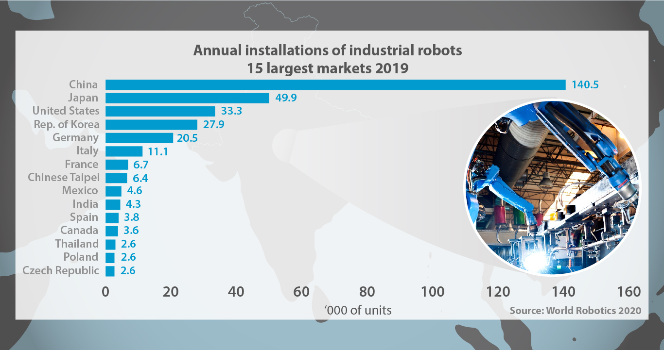 Industrial Robotics Adoption in India