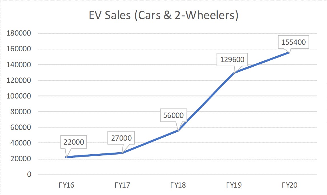 EV Sales Data