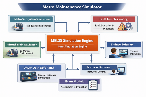 Maintenance Simulator